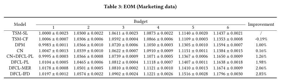 Table 3 EOM marketing