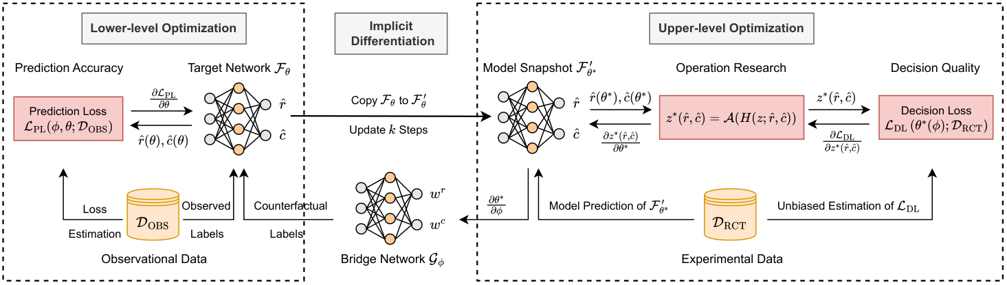 Figure 1：Bi-DFCL 框架。RCT decision loss 在上层训练 Bridge；OBS prediction loss 在下层训练 Target；Teacher 作为 RCT 预训练 anchor；最终上线只保留 Target。