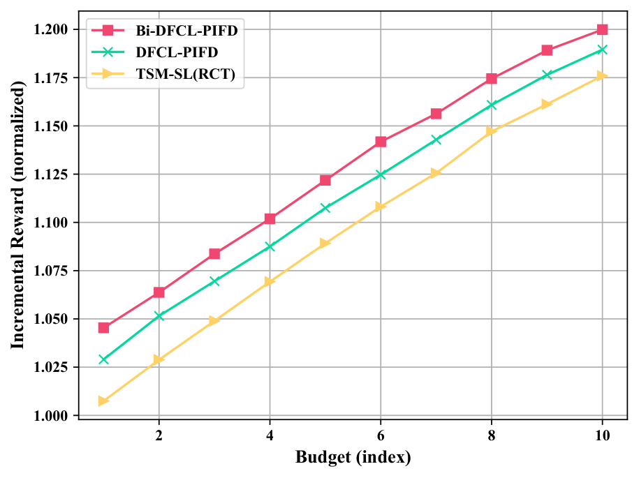 Figure 2：Marketing Data I 上多个 budget level 的 normalized EOM / incremental reward 曲线。