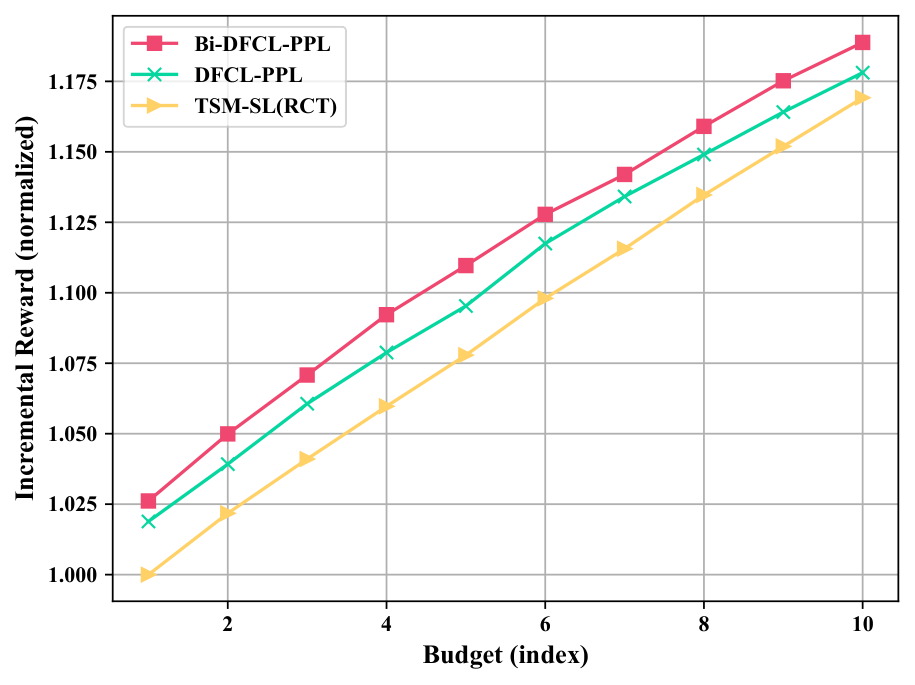 Figure 3：Marketing Data II 上多个 budget level 的 normalized EOM / incremental reward 曲线。
